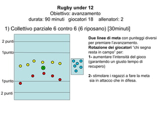 Rugby under 12
                      Obiettivo: avanzamento
            durata: 90 minuti giocatori 18 allenatori: 2
  1) Collettivo parziale 6 contro 6 (6 riposano) [30minuti]
                                        Due linee di meta con punteggi diversi
2 punti                                 per premiare l’avanzamento.
                                        Rotazione dei giocatori “chi segna
1punto                                  resta in campo” per:
                                        1- aumentare l’intensità del gioco
                                        (garantendo un giusto tempo di
                                        recupero)

                                        2- stimolare i ragazzi a fare la meta
1punto                                   sia in attacco che in difesa.


2 punti
 
