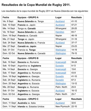 Resultados de la Copa Mundial de Rugby 2011.
Los resultados de la copa mundial de Rugby 2011 en Nueva Zelandia son los siguientes:

 Fecha          Equipos - GRUPO A                   Lugar           Resultado
 Vie. 9 Sept    Nueva Zelandia vs. Tonga            Auckland        41-10
 Sab. 10 Sept   Francia vs. Japón                   Auckland        47-21
 Mie. 14 Sept   Tonga vs. Canadá                    Whangarei       20-25
 Vie. 16 Sept   Nueva Zelandia vs. Japón            Hamilton        83-7
 Dom. 18 Sept Francia vs. Canadá                    Napier          46-19
 Mie. 21 Sept   Tonga vs. Japón                     Whangarei       31-18
 Sab. 24 Sept   Nueva Zelandia vs. Francia          Auckland        37-17
 Mar. 27 Sept   Canadá vs. Japón                    Napier          23-23
 Sab. 01 Oct    Francia vs. Tonga                   Wellington      14-19
 Dom. 02 Oct    Nueva Zelandia vs. Canadá           Wellington      79-15

 Fecha          Equipos - GRUPO B                   Lugar           Resultado
 Sab. 10 Sept   Escocia vs. Rumania                 Invercargill    34-24
 Sab. 10 Sept   Argentina vs. Inglaterra            Dunedin         9-13
 Mie. 14 Sept   Escocia vs. Georgia                 Invercargill    15-6
 Sab. 17 Sept   Argentina vs. Rumania               Invercargill    43-8
 Dom. 18 Sept Inglaterra vs. Georgia                Dunedin         41-10
 Sab. 24 Sept   Inglaterra vs. Rumania              Dunedin         67-3
 Dom. 25 Sept Argentina vs. Escocia                 Wellington      13-12
 Mie. 28 Sept   Georgia vs. Rumania                 Palm. North     25-9
 Sab. 01 Oct    Inglaterra vs. Escocia              Auckland        16-12
 Dom. 02 Oct    Argentina vs. Georgia               Palm. North     25-7

 Fecha          Equipos - GRUPO C                   Lugar           Resultado
 Dom. 11 Sept Australia vs. Italia                  Auckland        32-6
 Dom. 11 Sept Irlanda vs. Estados Unidos            New Plymouth 22-10
 