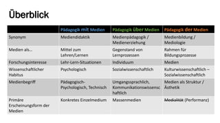Überblick 
Pädagogikmit Medien 
PädagogiküberMedien 
PädagogikderMedien 
Synonym 
Mediendidaktik 
Medienpädagogik / Medienerziehung 
Medienbildung / Mediologie 
Medien als… 
Mittel zum Lehren/Lernen 
Gegenstand von Lernprozessen 
Rahmen für Bildungsprozesse 
Forschungsinteresse 
Lehr-Lern-Situationen 
Individuum 
Medien 
WissenschaftlicherHabitus 
Psychologisch 
Sozialwissenschaftlich 
Kulturwissenschaftlich– Sozialwissenschaftlich 
Medienbegriff 
Pädagogisch- Psychologisch,Technisch 
Umgangssprachlich, Kommunikationswissenschaftlich 
Medienals Struktur / Ästhetik 
Primäre Erscheinungsform der Medien 
KonkretesEinzelmedium 
Massenmedien 
Medialität(Performanz)  