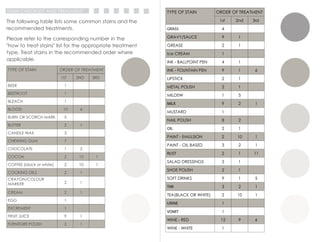 TYPE OF STAIN ORDER OF TREATMENT
1st 2nd 3rd
GRASS 4
GRAVY/SAUCE 9 1
GREASE 2 1
Ice CREAM 1
INK - BALLPOINT PEN 4 1
INK - FOUNTAIN PEN 9 1 6
LIPSTICK 2 1
METAL POLISH 2 1
MILDEW 1 5
MILK 9 2 1
MUSTARD 1
NAIL POLISH 8 2
OIL 2 1
PAINT - EMULSION 2 10 1
PAINT - OIL BASED 3 2 1
RUST 2 1 11
SALAD DRESSINGS 2 1
SHOE POLISH 2 1
SOFT DRINKS 9 1 5
TAR 3 2 1
TEA(BLACK OR WHITE) 2 10 1
URINE 1
VOMIT 1
WINE - RED 12 9 6
WINE - WHITE 1
STAIN CHECKLIST AND TREATMENT
TYPE OF STAIN ORDER OF TREATMENT
1ST 2ND 3RD
BEER 1
BEETROOT 1
BLEACH 1
BLOOD 10 6
BURN OR SCORCH MARK 5
BUTTER 2 1
CANDLE WAX 3
CHEWING GUM 7
CHOCOLATE 1 2
COCOA 2 10 1
COFFEE (black or white) 2 10 1
COOKING OILS 2 1
CRAYON/COLOUR
MARKER 2 1
CREAM 2 1
EGG 1
EXCREMENT 1
FRUIT JUICE 9 1
FURNITURE POLISH 2 1
The following table lists some common stains and the
recommended treatments.
Please refer to the corresponding number in the
"how to treat stains" list for the appropriate treatment
type. Treat stains in the recommended order where
applicable.
 