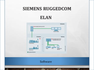 SIEMENS RUGGEDCOM
ELAN
Software
 