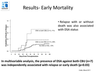 Results- Early Mortality
DSA vs both CBU (n=7), 71%
DSA vs one CBU (n=11), 36%
No DSA (n=55), 23%
• Relapse with or without
death was also associated
with DSA status
In multivariable analysis, the presence of DSA against both CBU (n=7)
was independently associated with relapse or early death (p=0.03)
Cutler, Blood 2011
 