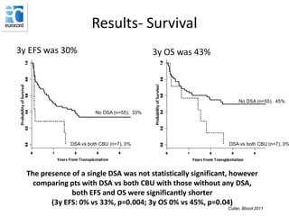 Results- Survival
3y EFS was 30% 3y OS was 43%
The presence of a single DSA was not statistically significant, however
comparing pts with DSA vs both CBU with those without any DSA,
both EFS and OS were significantly shorter
(3y EFS: 0% vs 33%, p=0.004; 3y OS 0% vs 45%, p=0.04)
DSA vs both CBU (n=7), 0%
No DSA (n=55), 33%
DSA vs both CBU (n=7), 0%
No DSA (n=55), 45%
Cutler, Blood 2011
 