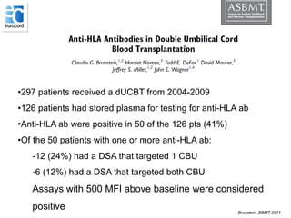 Brunstein, BBMT 2011
•297 patients received a dUCBT from 2004-2009
•126 patients had stored plasma for testing for anti-HLA ab
•Anti-HLA ab were positive in 50 of the 126 pts (41%)
•Of the 50 patients with one or more anti-HLA ab:
-12 (24%) had a DSA that targeted 1 CBU
-6 (12%) had a DSA that targeted both CBU
Assays with 500 MFI above baseline were considered
positive
 