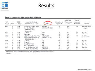 Results
Brunstein, BBMT 2011
 