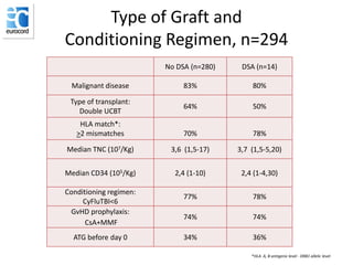 Type of Graft and
Conditioning Regimen, n=294
*HLA A, B antigenic level - DRB1 allelic level
No DSA (n=280) DSA (n=14)
Malignant disease 83% 80%
Type of transplant:
Double UCBT
64% 50%
HLA match*:
>2 mismatches 70% 78%
Median TNC (107/Kg) 3,6 (1,5-17) 3,7 (1,5-5,20)
Median CD34 (105/Kg) 2,4 (1-10) 2,4 (1-4,30)
Conditioning regimen:
CyFluTBI<6
77% 78%
GvHD prophylaxis:
CsA+MMF
74% 74%
ATG before day 0 34% 36%
 
