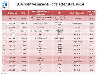 Diagnosis DSA
DSA specificity for
UCB unit
MFI HLA disparities
TNC/Kg
(107)
1 BMF, 12y Class II
DRB1*1301, DQB1*0301, 0603,
DPB1*0301
2490, 4110, 4189,
1723, 3422
4/6 (DRB1) 3,30
2 MDS, 52y Class I- II A*03, B*51, DP*04:01
11076, 6672,
5000
4/6 (A, DRB1) 3,00
3 CML, 51y Class I B*44:03 1226 5/6 (B) 5,10
4 BMF, 9y Class I- II C*0102, C*0501, DPB1*0201
1620, 1115,
2449
5/6 (A) 3,20
5 ALL, 55y Class I A*26 2032 4/6 (A, B) 4,30
6 AML, 47y Class I- II B*51, DPB1*0402 12695, 19969 4/6 (A, B) 4,00
7 MDS, 40y Class I B*07 6500 4/6 (B, DRB1) 4,50
8* HD, 34y Class I
A*02
B*44
3000
8500
4/6 (A, B) 2,52
9* BMF, 22y Class I
A*24, B*35
B*37
9000
3800
4/6 (A, B) 5,20
10* HD, 18y Class I
B*44
_
2100
_
4/6 (A, B) 3,76
11* AML, 19y Class II
_
DP*0104
_
3587
4/6 (A, B) 3,62
12* AML, 42y Class II
DRB1*1501
_
3650
_
4/6 (B, DRB1) 3,20
13* AML, 36y Class I
B*57
_
2500
_
4/6 (A, B) 3,40
14* AML, 61y Class I
_
A*01
_
7000
4/6 (A, B) 4,70
DSA positive patients- characteristics, n=14
*dUCBT recipients
 