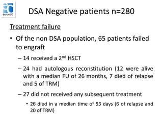 DSA Negative patients n=280
Treatment failure
• Of the non DSA population, 65 patients failed
to engraft
– 14 received a 2nd HSCT
– 24 had autologous reconstitution (12 were alive
with a median FU of 26 months, 7 died of relapse
and 5 of TRM)
– 27 did not received any subsequent treatment
• 26 died in a median time of 53 days (6 of relapse and
20 of TRM)
 