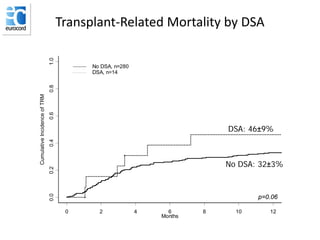 0 2 4 6 8 10 12
Months
0.00.20.40.60.81.0
CumulativeIncidenceofTRM
No DSA, n=280
DSA, n=14
Transplant-Related Mortality by DSA
p=0.06
No DSA: 32±3%
DSA: 46±9%
 