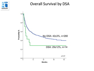 p=0.07
Overall Survival by DSA
No DSA: 42±3%, n=280
DSA: 29±12%, n=14
 