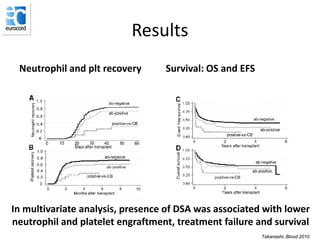 Results
Neutrophil and plt recovery Survival: OS and EFS
Takanashi, Blood 2010
In multivariate analysis, presence of DSA was associated with lower
neutrophil and platelet engraftment, treatment failure and survival
 