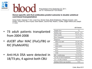 • 73 adult patients transplanted
from 2004-2008
• dUCBT after MAC (FluCyTBI) or
RIC (FluMelATG)
• Anti-HLA DSA were detected in
18/73 pts, 4 against both CBU
Cutler, Blood 2011
 