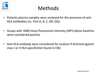 Methods
• Patients plasma samples were analyzed for the presence of anti-
HLA antibodies (vs. HLA-A, B, C, DR, DQ)
• Assays with 1000 mean fluorescent intensity (MFI) above baseline
were considered positive
• Anti-HLA antibody were considered for analysis if directed against
class I or II HLA specificities found in CBU
Cutler, Blood 2011
 