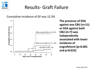 Results- Graft Failure
Cumulative Incidence of GF was 12.3%
DSA vs both CBU (n=7), 57%
DSA vs one CBU (n=11), 18%
No DSA (n=55), 5%
The presence of DSA
against one CBU (n=11)
or DSA against both
CBU (n=7) was
independently
associated with lower
incidence of
engraftment (p=0.001
and p=0.015)
Cutler, Blood 2011
 