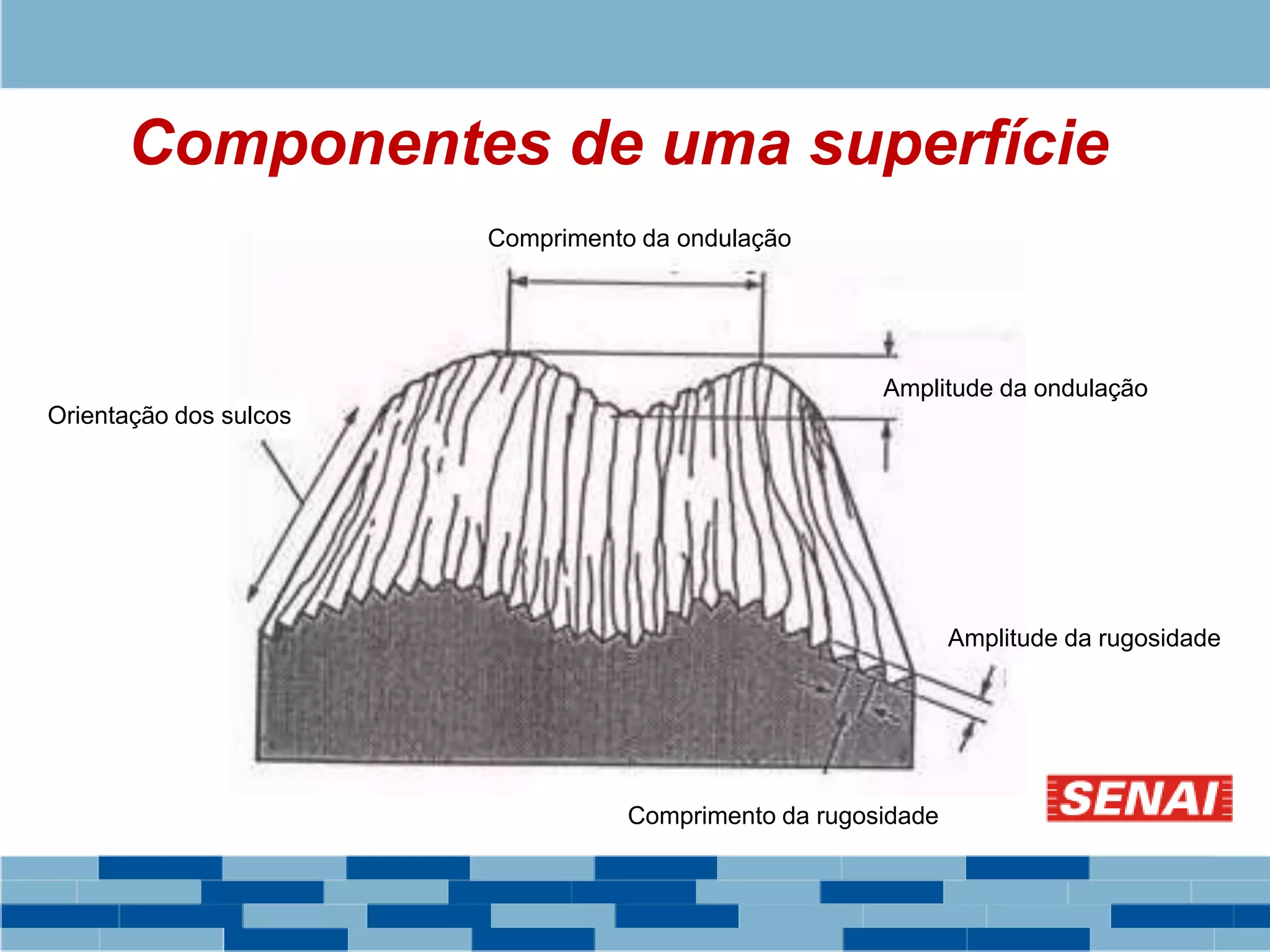Componentes de uma superfície
Amplitude da ondulação
Amplitude da rugosidade
Orientação dos sulcos
Comprimento da rugosidade
Comprimento da ondulação
 