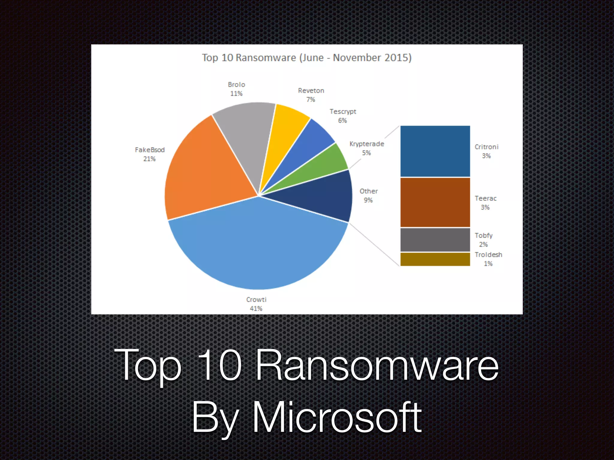 Top 10 Ransomware
By Microsoft
 