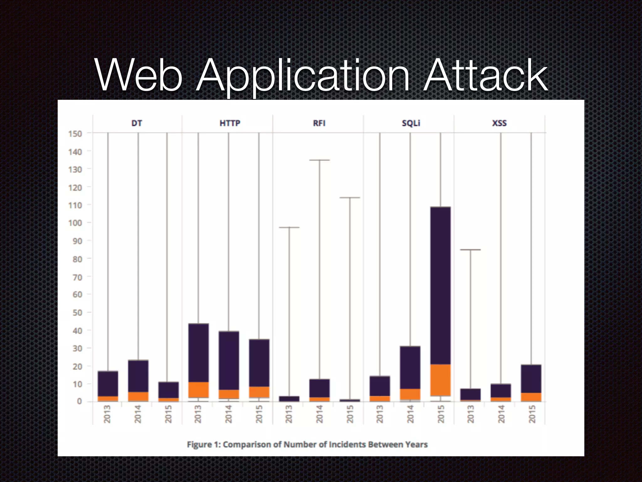 Web Application Attack
 