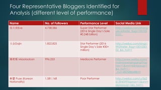 Four Representative Bloggers Identified for
Analysis (different level of performance)
Name No. of Followers Performance Le...