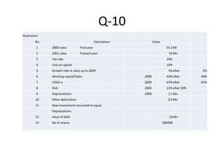 Q-10
Illustration
No Description Value
1 2000 sales Past year 55.3Ml
2 2001 sales Present year 55Mn
3 Tax rate 24%
4 Cost of capital 10%
5 Growth rate in sales up to 2004 5%after 2%
6 Working capital/Sales 2000 44%after 40%
7 COGS is 2000 67%after 65%
8 SGA 2000 21%after 20%
9 Depreciations 2000 2.1Mn
10 Other deductions 0.2Mn
11 New investments assumed to equal
Depreciations
12 Vaue of debt 10Mn
13 No of shares 584000
 