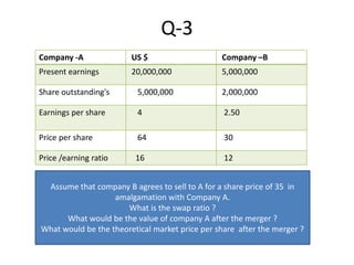 Q-3
Company -A US $ Company –B
Present earnings 20,000,000 5,000,000
Share outstanding's 5,000,000 2,000,000
Earnings per share 4 2.50
Price per share 64 30
Price /earning ratio 16 12
Assume that company B agrees to sell to A for a share price of 35 in
amalgamation with Company A.
What is the swap ratio ?
What would be the value of company A after the merger ?
What would be the theoretical market price per share after the merger ?
 