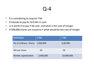 Q-4
• X is considering to acquire Y ltd
• X intends to pay Rs 14.0 Mn in cash
• Is it worth X to pay Y ltd cash and what is the cost of merger
• If 500,000 shares are issued to Y what would be the cost of merger
Particulars X ltd Y ltd
No of ordinary shares 1,000,000 6,00,000
MV per share 30 18
Market capitalization 3,000,000 10,080,000
 