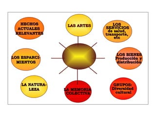HECHOS ACTUALES  RELEVANTES LOS ESPARCI- MIENTOS LA NATURA- LEZA LA MEMORIA  COLECTIVA GRUPOS:  Diversidad  cultural LOS BIENES Producción y  distribución LOS  SERVICIOS de salud,  transporte,  etc   LAS ARTES 