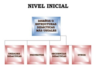NIVEL INICIAL DISEÑOS O  ESTRUCTURAS  DIDÁCTICAS  MÁS USUALES UNIDADES  DIDACTICAS SECUENCIAS  DIDACTICAS OTROS PROYECTOS 