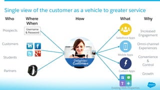 Salesforce Identity Don T Treat Your Customers Like Your Employees