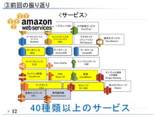 12
インスタンス
EC2
ストレージ
S3、EBS
データベース
RDS
仮想ネットワーク
VPC
専用線回線
DirectConnect
コンテンツ配信
CloudFront
DNS
Route 53
監視
CloudWatch
ロードバランシング
ELB
Auto Scaling
低コストストレージ
Glasier
データウエアハウス
サービス
RedShift
モバイルデバイスの
プッシュサービス
SNS
デスクトップ
ソリューション
WorkSpaces
大量メール送信
サービス
SES
メッセージキューSQS
オンプレミス環境
との接続
Strage Gateway
ログ配信サービス
CloudTrail
暗号化サービス
CloudSearch
リソースコントロール
IAM
データベース
DynamoDB
データベース
SimpleDB
<サービス>
 
