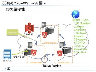 22
Availability Zone＃B
Availability Zone＃A
Availability Zone#C
オンプレミス
AWS S3
Tokyo Region
S3の堅守性
インターネット
自動同期
S3のリージョン
1.US Standard
2.Oregon
3.Northern
California
4.Ireland
5.Singapore
6.TOKYO
7.Sydeny
8.Sao Paulo
9.Frankfurt
 
