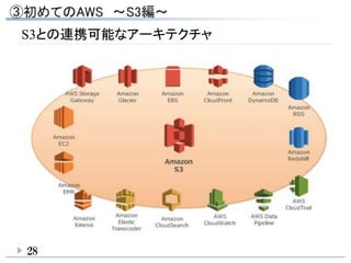 S3との連携可能なアーキテクチャ
28
 