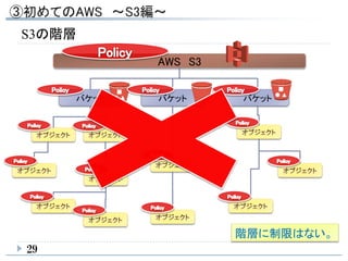 S3の階層
29
AWS S3
バケット バケット バケット
階層に制限はない。
 