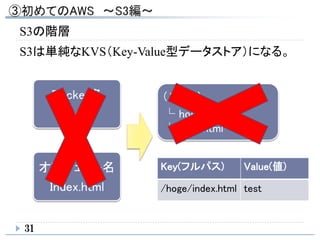 31
Bucket名
hoge
オブジェクト名
Index.html
(ルート)
└ hoge/
└index.html
S3の階層
S3は単純なKVS（Key-Value型データストア）になる。
Key(フルパス) Value(値)
/hoge/index.html test
 