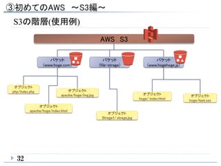 S3の階層(使用例)
32
AWS S3
バケット
(www.hoge.com)
バケット
(file-strage)
バケット
(www.hogehoge.jp)
 