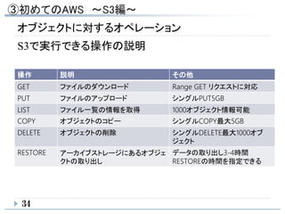 34
操作 説明 その他
GET ファイルのダウンロード Range GET リクエストに対応
PUT ファイルのアップロード シングルPUT5GB
LIST ファイル一覧の情報を取得 1000オブジェクト情報可能
COPY オブジェクトのコピー シングルCOPY最大5GB
DELETE オブジェクトの削除 シングルDELETE最大1000オブ
ジェクト
RESTORE アーカイブストレージにあるオブジェ
クトの取り出し
データの取り出し3-4時間
RESTOREの時間を指定できる
オブジェクトに対するオペレーション
S3で実行できる操作の説明
 