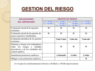 GESTION DEL RIESGO
         OBLIGACIONES                                      GRUPOS DE RIESGO
        DEL EMPRESARIO                  Leq > 80 dB(A)   Leq > 80 dB(A)   Leq > 85 dB(A)   Leq > 90 dB(A)
                                        Lp < 140 dB(A)       < 85 dB(A)       < 90 dB(A)   Lp > 140 dB(A)
                                                         Lp < 140 dB(A)   Lp < 140 dB(A)
Evaluación inicial de los puestos            Sí ¹              Sí               Sí               Sí
existentes.
Evaluación inicial de los puestos de          Sí               Sí               Sí               Sí
nueva creación o modificados.
Evaluación periódica de los puestos                      Cada 3 años       Cada año         Cada año
existentes.
Informar y formar a los trabajadores
sobre los riesgos y medidas                                    Sí               Sí               Sí
preventivas y de los resultados del
control auditivo.
Suministrar protectores auditivos.                       A demanda          A todos          A todos
Obligar a usar protectores auditivos.                                                            Sí

   (1) Excepto los manifestadamente inferiores a 80 dB(A) y 140 dB respectivamente.
 