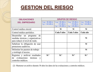 GESTION DEL RIESGO

       OBLIGACIONES                                     GRUPOS DE RIESGO
      DEL EMPRESARIO                 Leq > 80 dB(A)   Leq > 80 dB(A)   Leq > 85 dB(A)   Leq > 90 dB(A)
                                     Lp < 140 dB(A)       < 85 dB(A)       < 90 dB(A)   Lp > 140 dB(A)
                                                      Lp < 140 dB(A)   Lp < 140 dB(A)
Control médico inicial.                                     Sí               Sí               Sí
Control médico periódico.                             Cada 5 años      Cada 3 años      Cada año
Desarrollar un programa de
medidas técnicas y organizativas                                                              Sí
para reducir el nivel de ruido.
Señalizar la obligación de usar                                                               Sí
protectores auditivos.
Delimitar los puestos de trabajo                                                              Sí
y restringir el acceso.
Registrar y archivar resultados           Sí ²             Sí ²             Sí ²             Sí ²
de evaluaciones técnicas y
controles médicos.

(2) Mantener en archivo durante 30 años los datos de las evaluaciones y controles médicos.
 