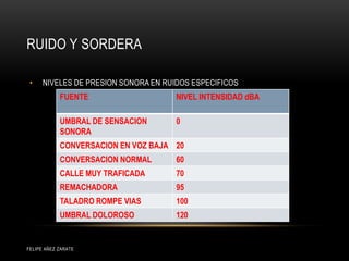 RUIDO Y SORDERA
FELIPE AÑEZ ZARATE
• NIVELES DE PRESION SONORA EN RUIDOS ESPECIFICOS
FUENTE NIVEL INTENSIDAD dBA
UMBRAL DE SENSACION
SONORA
0
CONVERSACION EN VOZ BAJA 20
CONVERSACION NORMAL 60
CALLE MUY TRAFICADA 70
REMACHADORA 95
TALADRO ROMPE VIAS 100
UMBRAL DOLOROSO 120
 