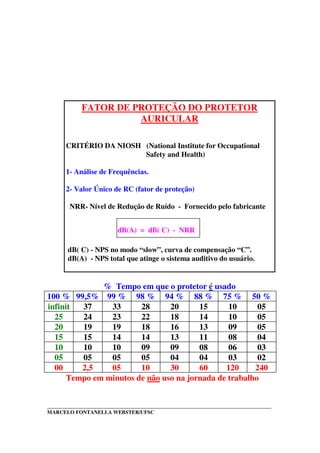 _____________________________________________________________________________________
MARCELO FONTANELLA WEBSTER/UFSC
FATOR DE PROTEÇÃO DO PROTETOR
AURICULAR
CRITÉRIO DA NIOSH (National Institute for Occupational
Safety and Health)
1- Análise de Frequências.
2- Valor Único de RC (fator de proteção)
NRR- Nível de Redução de Ruído - Fornecido pelo fabricante
dB( C) - NPS no modo “slow”, curva de compensação “C”.
dB(A) - NPS total que atinge o sistema auditivo do usuário.
% Tempo em que o protetor é usado
100 % 99,5% 99 % 98 % 94 % 88 % 75 % 50 %
infinit 37 33 28 20 15 10 05
25 24 23 22 18 14 10 05
20 19 19 18 16 13 09 05
15 15 14 14 13 11 08 04
10 10 10 09 09 08 06 03
05 05 05 05 04 04 03 02
00 2,5 05 10 30 60 120 240
Tempo em minutos de não uso na jornada de trabalho
dB(A) = dB( C) - NRR
 