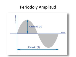 Periodo y Amplitud
 