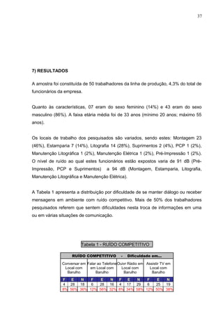 7) RESULTADOS
A amostra foi constituída de 50 trabalhadores da linha de produção, 4,3% do total de
funcionários da empresa.
Quanto às características, 07 eram do sexo feminino (14%) e 43 eram do sexo
masculino (86%). A faixa etária média foi de 33 anos (mínimo 20 anos; máximo 55
anos).
Os locais de trabalho dos pesquisados são variados, sendo estes: Montagem 23
(46%), Estamparia 7 (14%), Litografia 14 (28%), Suprimentos 2 (4%), PCP 1 (2%),
Manutenção Litográfica 1 (2%), Manutenção Elétrica 1 (2%), Pré-Impressão 1 (2%).
O nível de ruído ao qual estes funcionários estão expostos varia de 91 dB (Pré-
Impressão, PCP e Suprimentos) a 94 dB (Montagem, Estamparia, Litografia,
Manutenção Litográfica e Manutenção Elétrica).
A Tabela 1 apresenta a distribuição por dificuldade de se manter diálogo ou receber
mensagens em ambiente com ruído competitivo. Mais de 50% dos trabalhadores
pesquisados referem que sentem dificuldades nesta troca de informações em uma
ou em várias situações de comunicação.
Tabela 1 - RUÍDO COMPETITIVO
RUÍDO COMPETITIVO - Dificuldade em...
Conversar em
Local com
Barulho
Falar ao Telefone
em Local com
Barulho
Ouivr Rádio em
Local com
Barulho
Assistir TV em
Local com
Barulho
F E N F E N F E N F E N
4 28 18 6 28 16 4 17 29 6 25 19
8% 56% 36% 12% 56% 32% 8% 34% 58% 12% 50% 38%
37
 