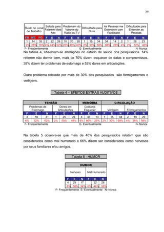 Ruído no Local
de Trabalho
Solicita para
Falarem Mais
Alto
Reclamam do
Volume do
Rádio ou TV
Dificuldade para
Ouvir
As Pessoas me
Entendem com
Facilidade
Dificuldade para
Entender as
Pessoas
FR ME FO F E N F E N F E N F E N F E N
1 14 35 2 22 26 10 20 20 1 15 34 34 14 2 1 26 23
2% 28% 70% 4% 44% 52% 20% 40% 40% 2% 30% 68% 68% 28% 4% 2% 52% 46%
F- Freqüentemente E- Eventualmente N- Nunca
Na tabela 4, observam-se alterações no estado de saúde dos pesquisados. 14%
referem não dormir bem, mais de 70% dizem esquecer de datas e compromissos,
38% dizem ter problemas de estomago e 52% dores em articulações.
Outro problema relatado por mais de 30% dos pesquisados são formigamentos e
vertigens.
Tabela 4 – EFEITOS EXTRAS AUDITIVOS
TENSÃO MEMÓRIA CIRCULAÇÃO
Problemas de
Estomago
Dores em
Articulações
Costuma
Esquecer Vertigem Formigamentos
F E N F E N F E N F E N F E N
3 16 31 1 25 24 4 33 13 1 15 34 2 19 29
6% 32% 62% 2% 50% 48% 8% 66% 26% 2% 30% 68% 4% 38% 58%
F- Freqüentemente E- Eventualmente N- Nunca
Na tabela 5 observa-se que mais de 40% dos pesquisados relatam que são
considerados como mal humorado e 66% dizem ser considerados como nervosos
por seus familiares e/ou amigos.
Tabela 5 - HUMOR
HUMOR
Nervoso Mal Humorado
F E N F E N
4 29 17 22 28
8% 58% 34% 0% 44% 56%
F- Freqüentemente E- Eventualmente N- Nunca
39
 