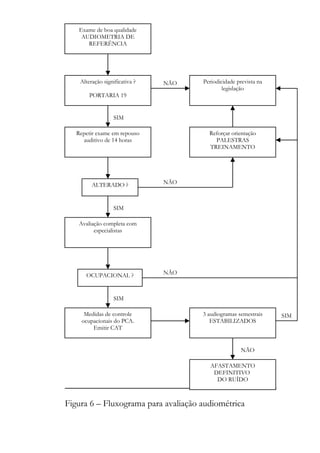 Exame de boa qualidade
AUDIOMETRIA DE
REFERÊNCIA

Alteração significativa ?

NÃO

Periodicidade prevista na
legislação

PORTARIA 19

SIM
Repetir exame em repouso
auditivo de 14 horas

ALTERADO ?

Reforçar orientação
PALESTRAS
TREINAMENTO

NÃO

SIM
Avaliação completa com
especialistas

OCUPACIONAL ?

NÃO

SIM
Medidas de controle
ocupacionais do PCA.
Emitir CAT

3 audiogramas semestrais
ESTABILIZADOS

NÃO
AFASTAMENTO
DEFINITIVO
DO RUÍDO

Figura 6 – Fluxograma para avaliação audiométrica

SIM

 