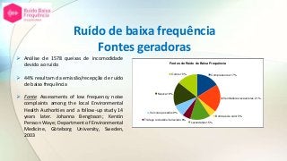 Ruído de baixa frequência
Fontes geradoras
 Análise de 1578 queixas de incomodidade
devido ao ruído
 44% resultam da emissão/recepção de ruído
de baixa frequência
 Fonte: Assessments of low frequency noise
complaints among the local Environmental
Health Authorities and a follow-up study 14
years later. Johanna Bengtsson; Kerstin
Persson Waye; Department of Environmental
Medicine, Göteborg University, Sweden,
2003
Compressores 17%
Ventiladores/exaustores 21%
Bombas de calor 5%
Lavandarias 15%
Tráfego rodoviário/ferroviário 6%
Veículos pesados 9%
Musica 18%
Outros 15%
Fontes de Ruído de Baixa Frequência
 