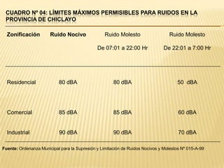CUADRO Nº 04: LÍMITES MÁXIMOS PERMISIBLES PARA RUIDOS EN LA
 PROVINCIA DE CHICLAYO

  Zonificación         Ruido Nocivo               Ruido Molesto                   Ruido Molesto

                                              De 07:01 a 22:00 Hr              De 22:01 a 7:00 Hr




  Residencial              80 dBA                     80 dBA                         50 dBA




  Comercial                85 dBA                     85 dBA                          60 dBA


  Industrial               90 dBA                     90 dBA                          70 dBA

Fuente: Ordenanza Municipal para la Supresión y Limitación de Ruidos Nocivos y Molestos Nº 015-A-99
 