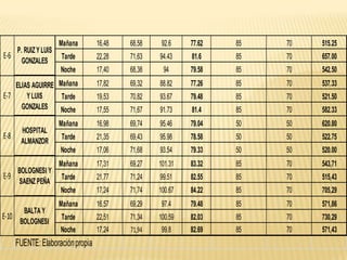 Mañana      16,48   68,58    92.6    77.62   85   70   515.25
      P. RUIZ Y LUIS
E-6                    Tarde       22,28   71,63   94.43    81.6    85   70   657.00
        GONZALES
                       Noche       17,40   68,38    94      79.58   85   70   542.50
    ELIAS AGUIRRE Mañana           17,82   69,32   88.82    77.26   85   70   537.33
E-7     Y LUIS     Tarde           19,53   70,82   93.67    79.48   85   70   521.50
      GONZALES    Noche            17,55   71,67   91.73    81.4    85   70   582.33
                       Mañana      16,98   69,74   95.46    79.04   50   50   620.80
       HOSPITAL
E-8                    Tarde       21,35   69,43   95.98    78.58   50   50   522.75
       ALMANZOR
                       Noche       17,06   71,68   93.54    79.33   50   50   520.00
                       Mañana      17,31   69,27   101.31   83.32   85   70   543,71
    BOLOGNESI Y
E-9                    Tarde       21,77   71,24   99.51    82.55   85   70   515,43
    SAENZ PEÑA
                       Noche       17,24   71,74   100.67   84.22   85   70   705,29
                       Mañana      16,57   69,29    97.4    79.48   85   70   571,86
      BALTA Y
E-10                   Tarde       22,51   71,34   100.59   82.03   85   70   730,29
     BOLOGNESI
                       Noche       17,24   71,94    99.8    82.69   85   70   571,43
      FUENTE: Elaboración propia
 