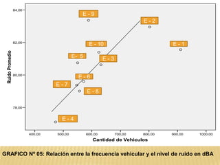 84,00
                                               E-9
                                                                           E-2


                  82,00
                                                    E - 10                          E-1
 Ruido Promedio




                                            E- 5            E-3

                  80,00
                                              E-6
                                   E-7
                                                   E-8

                  78,00


                                     E-4

                          400,00   500,00          600,00         700,00   800,00   900,00   1000,00
                                                      Cantidad de Vehiculos


GRAFICO Nº 05: Relación entre la frecuencia vehicular y el nivel de ruido en dBA
 