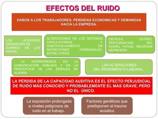 EFECTOS DEL RUIDO
     DAÑOS A LOS TRABAJADORES, PERDIDAS ECONOMICAS Y DEMANDAS
                         HACIA LA EMPRESA.


                    ALTERACIONES EN LOS SISTEMAS     CEFALEA,        ESTRÉS,
LOS      ACUFENOS
                    CIRCULATORIOS              Y     PERTURBACIÓN        DEL
(SENSACIÓN DE
                    DIGETIVOS.AUMENTO         DE     SUEÑO, FATIGA, NEUROSIS
ZUMBIDO   EN  LOS
                    SECRECIONES      HORMONALES.     DEPRESIÓN
OÍDOS)
                    ENTRE OTROS.

       LA    INTERFERENCIA EN        LA
    COMUNICACIÓN HABLADA Y EN        LA          LAS ALTERACIONES
    PERCEPCIÓN DE LAS SEÑALES        DE      DEL RENDIMIENTO LABORAL.
    ALARMA.

   LA PÉRDIDA DE LA CAPACIDAD AUDITIVA ES EL EFECTO PERJUDICIAL
   DE RUIDO MÁS CONOCIDO Y PROBABLEMENTE EL MÁS GRAVE, PERO
                          NO EL ÚNICO.

          La exposición prolongada        Factores genéticos que
           a niveles peligrosos de        predisponen al trauma
             ruido en el trabajo.                acústico
 