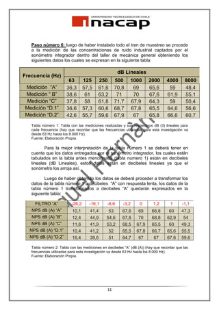 Paso número 6: luego de haber instalado todo el tren de muestreo se procede
   a la medición de las concentraciones de ruido industrial captados por el
   sonómetro integrador dentro del taller de mecánica general obteniendo los
   siguientes datos los cuales se expresan en la siguiente tabla:

                                                       dB Lineales
Frecuencia (Hz)
                        63        125     250         500    1000      2000       4000       8000
Medición “A”           36,3       57,5    61,6        70,8    69       65,6        59        48,4
Medición “ B”          38,6        61     63,2         71     70       67,6       61,9       55,1
 Medición “C”          37,8        58     61,8        71,7   67,9      64,3        59        50,4
Medición “D.1”         36,6       57,3    60,6        68,7   67,8      65,5       64,6       56,6
Medición “D.2”         42,6       55,7    59,6        67,9    67       65,8       66,6       60,7
   Tabla número 1: Tabla con las mediciones realizadas y sus respectivos dB (3) lineales para
   cada frecuencia (hay que recordar que las frecuencias utilizadas para esta investigación va
   desde 63 Hz hasta los 8.000 Hz).
   Fuente: Elaboración Propia.

          Para la mejor interpretación de la tabla número 1 se deberá tener en
   cuenta que los datos entregados por el sonómetro integrador, los cuales están
   tabulados en la tabla antes mencionada (tabla numero 1) están en decibeles
   lineales (dB Lineales), estos datos están en decibeles lineales ya que el
   sonómetro los arroja así.

          Luego de haber obtenido los datos se deberá proceder a transformar los
   datos de la tabla número 1 a decibeles “A” con respuesta lenta, los datos de la
   tabla número 1 transformados a decibeles “A” quedarán expresados en la
   siguiente tabla:

    FILTRO “A”            -26,2      -16,1     -8,6      -3,2     0       1,2       1      -1,1
   NPS dB (A) “A”          10,1      41,4        53      67,6    69      66,8      60      47,3
   NPS dB (A) “B”          12,4      44,9      54,6      67,8    70      68,8     62,9      54
   NPS dB (A) “C”          11,6      41,9      53,2      68,5   67,9     65,5      60      49,3
  NPS dB (A) “D.1”         10,4      41,2        52      65,5   67,8     66,7     65,6     55,5
  NPS dB (A) “D.2”         16,4      39,6        51      64,7    67       67      67,6     59,6

   Tabla número 2: Tabla con las mediciones en decibeles “A” (dB (A)) (hay que recordar que las
   frecuencias utilizadas para esta investigación va desde 63 Hz hasta los 8.000 Hz).
   Fuente: Elaboración Propia.




                                               11
 