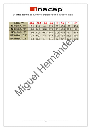 Lo antes descrito se puede ver expresado en la siguiente tabla:


  FILTRO "A"       -26,2   -16,1 -8,6   -3,2  0    1,2  1           -1,1
 NPS dB (A) “A”     10,1   41,4  53     67,6 69 66,8 60             47,3
 NPS dB (A) “B”     12,4   44,9 54,6    67,8 70 68,8 62,9            54
 NPS dB (A) “C”     11,6   41,9 53,2    68,5 67,9 65,5 60           49,3
NPS dB (A) “D.1”    10,4   41,2  52     65,5 67,8 66,7 65,6         55,5
NPS dB (A) “D.2”    16,4   39,6  51     64,7 67 67 67,6             59,6




                                   19
 